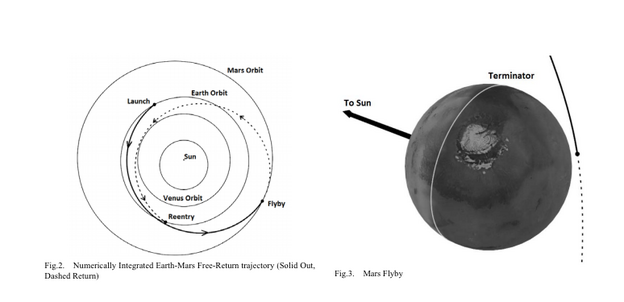 The proposed Earth to Mars trajectory.