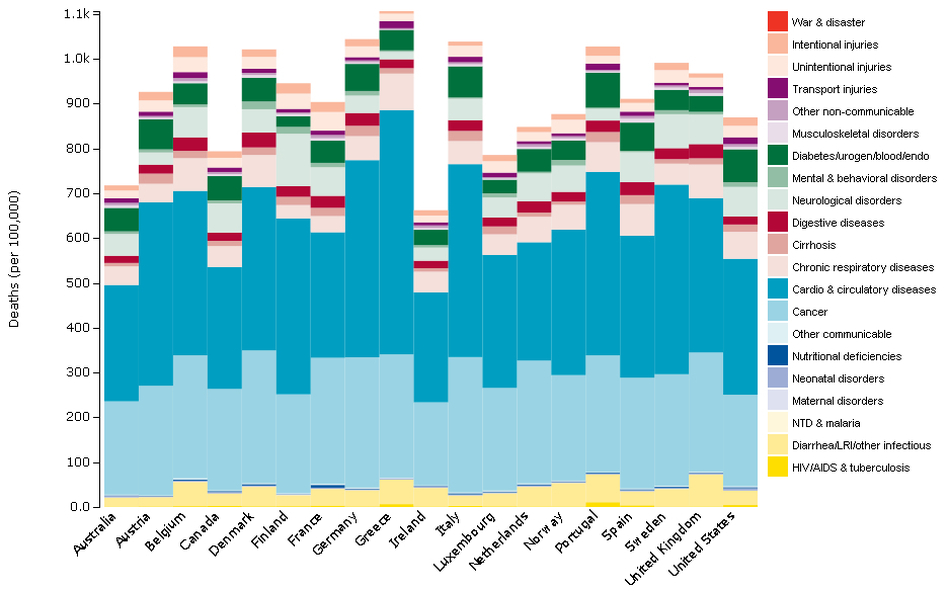 How does the U.S. stack up against Western Europe when it comes to premature deaths? We've made progress against some cancers compared to other countries that spend a lot on health care, but lag behind on heart disease and diabetes.