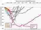 Jobs lost and gained in postwar recessions and recoveries