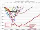 Jobs lost and gained in postwar recessions and recoveries