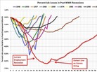 Jobs lost and gained in postwar recessions and recoveries Jobs lost and gained in postwar recessions and recoveries