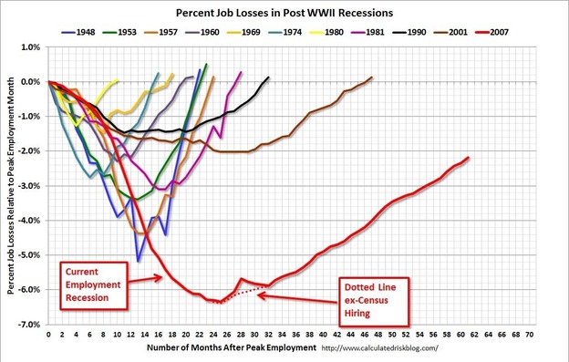 Jobs lost and gained in postwar recessions and recoveries