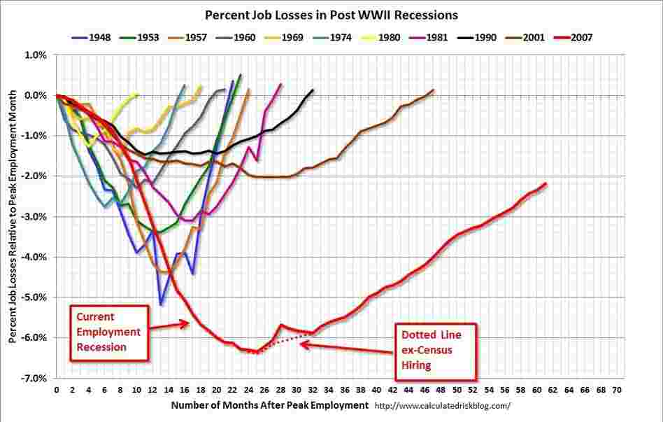Jobs lost and gained in postwar recessions and recoveries