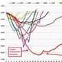Jobs lost and gained in postwar recessions and recoveries