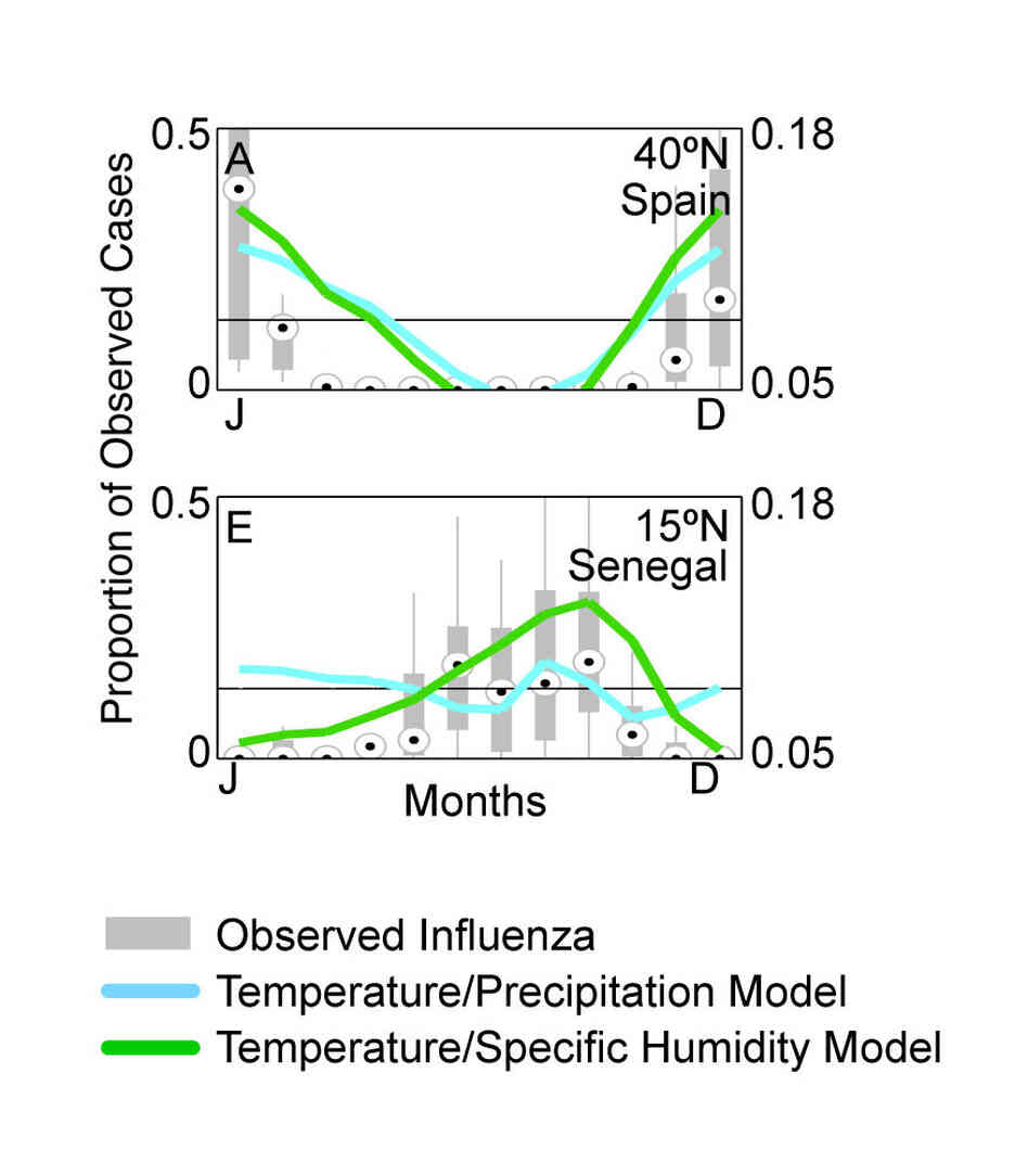 Spain has cold-weather flu, while Senegal has a typically tropical flu season. Spain has cold-weather flu, while Senegal has a typically tropical flu season.