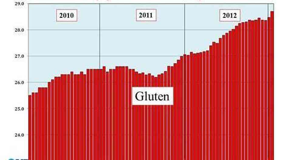 Gluten avoidance has become more popular than dieting. Gluten avoidance has become more popular than dieting.