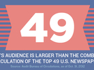 49: NPR's audience is larger than the combined circulation of the top 49 U.S. newspapers. 49: NPR's audience is larger than the combined circulation of the top 49 U.S. newspapers.