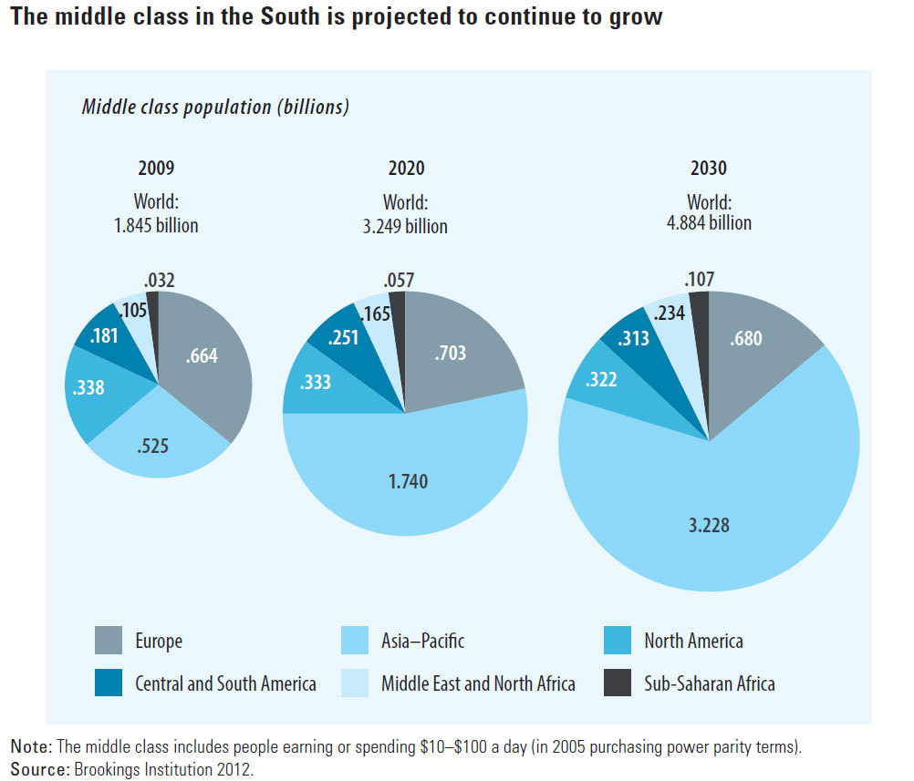 Power Shift Under Way As Middle Class Expands In Developing World