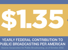 $1.35: Yearly federal contribution to public broadcasting per American. $1.35: Yearly federal contribution to public broadcasting per American.