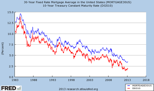 Mortgage vs Treasury Mortgage vs Treasury