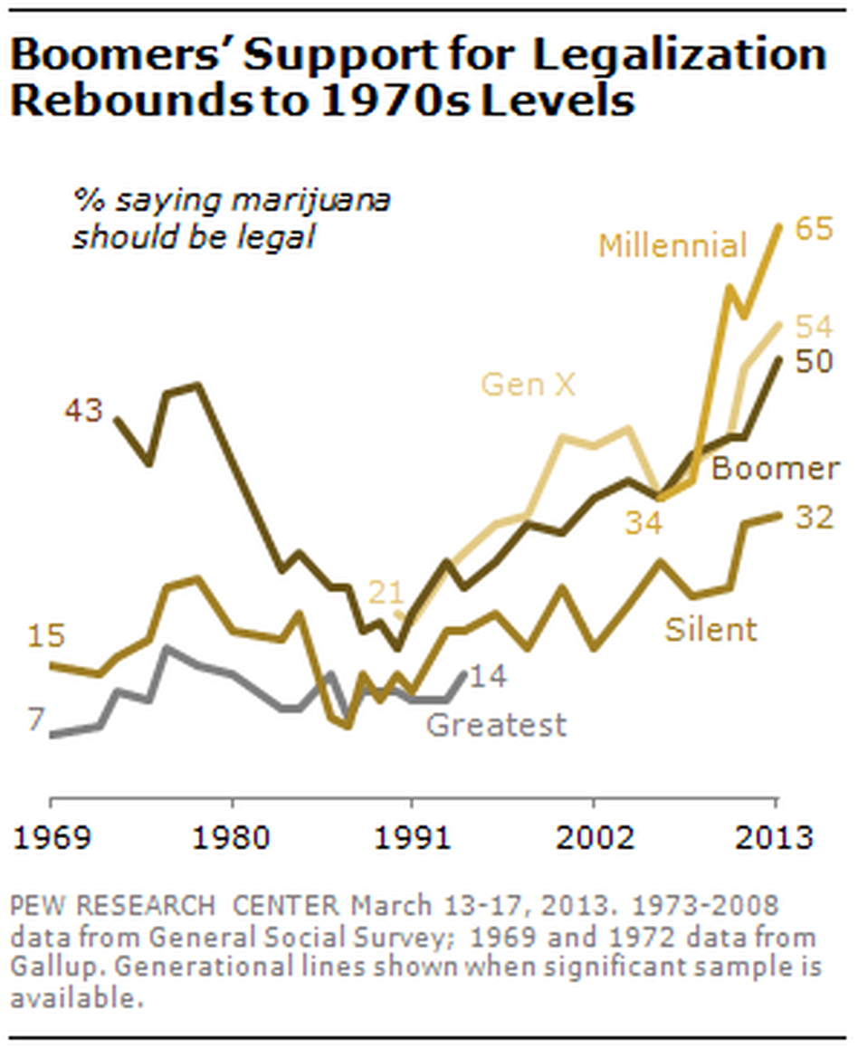 A graph showing support for legalizing marijuana by generational group. A graph showing support for legalizing marijuana by generational group.