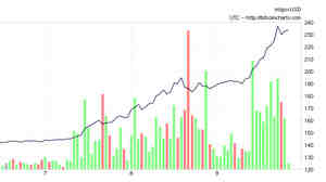 A chart shows the sharp rise of bitcoin against the U.S. dollar in the past five days. Only two months after exchange rates put a single bitcoin's value at around $20, it surpassed $200 Tuesday.