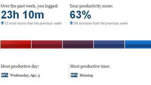 NPR's Yuki Noguchi tried RescueTime to measure her productivity. Here are the results.