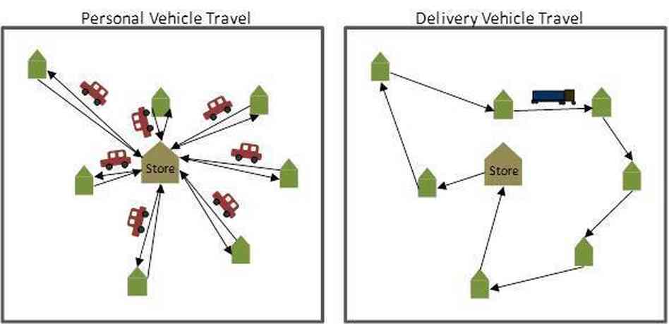 Putting food on the grocery equivalent of a bus requires a lot less mileage than individual trips to the store. Putting food on the grocery equivalent of a bus requires a lot less mileage than individual trips to the store.