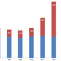 The red part of the bars shows patent lawsuits brought by patent assertion Entities (PAEs, also known as 