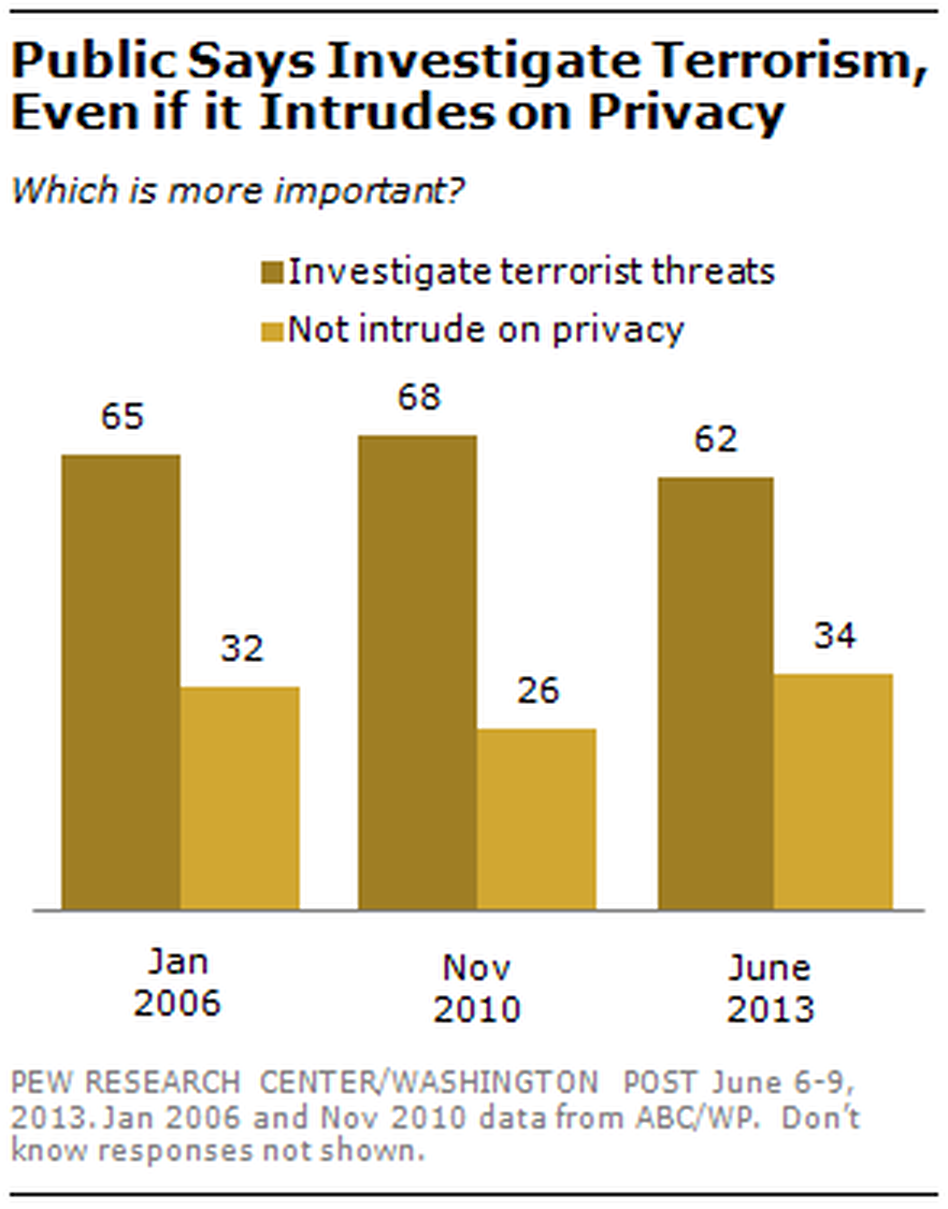 A table showing how the public feels about the balance of privacy and security. A table showing how the public feels about the balance of privacy and security.