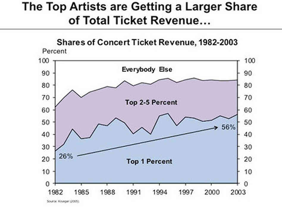 Concert earnings Concert earnings