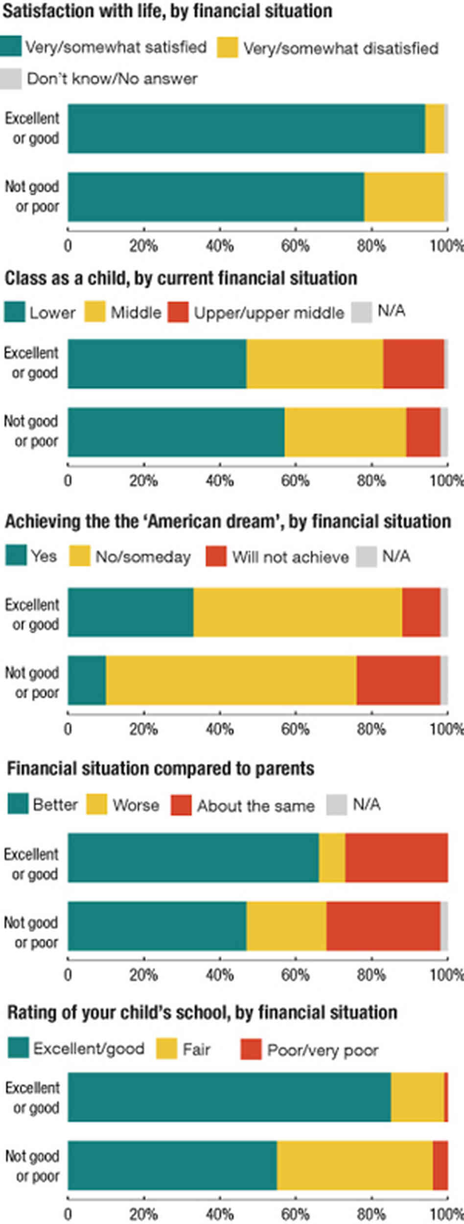 There was a sharp divide in attitudes between respondents who described their financial situation as "excellent" or "good" and those who described it as "not so good" or "poor." There was a sharp divide in attitudes between respondents who described their financial situation as "excellent" or "good" and those who described it as "not so good" or "poor."