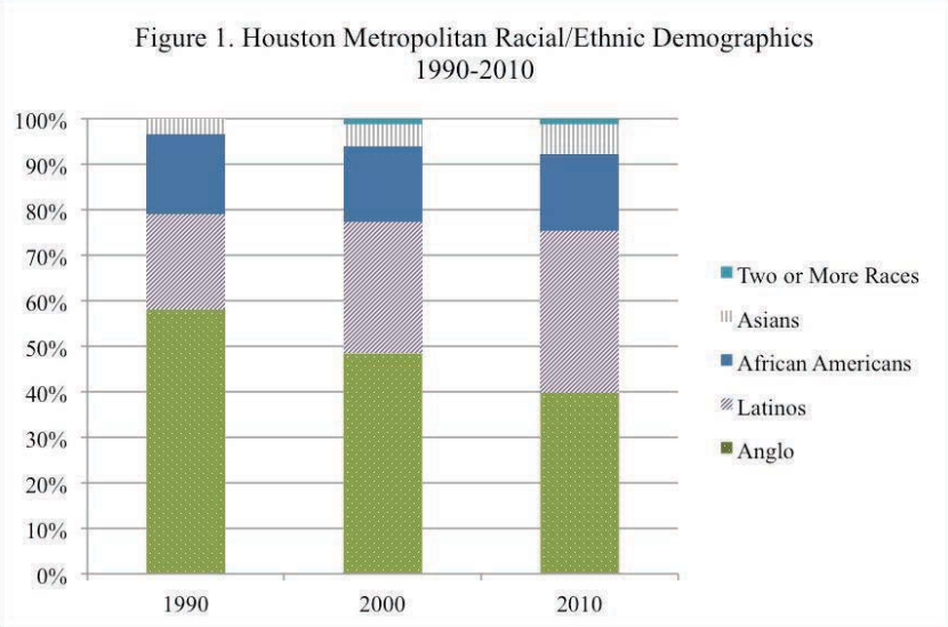Census numbers show Houston's changing racial and ethnic diversity. Census numbers show Houston's changing racial and ethnic diversity.