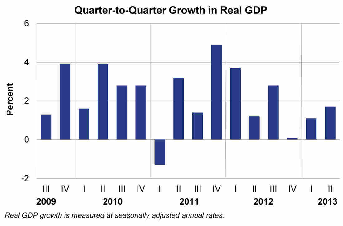 U.S. Economy GDP Surprises, And Hiring Rises In July The TwoWay NPR