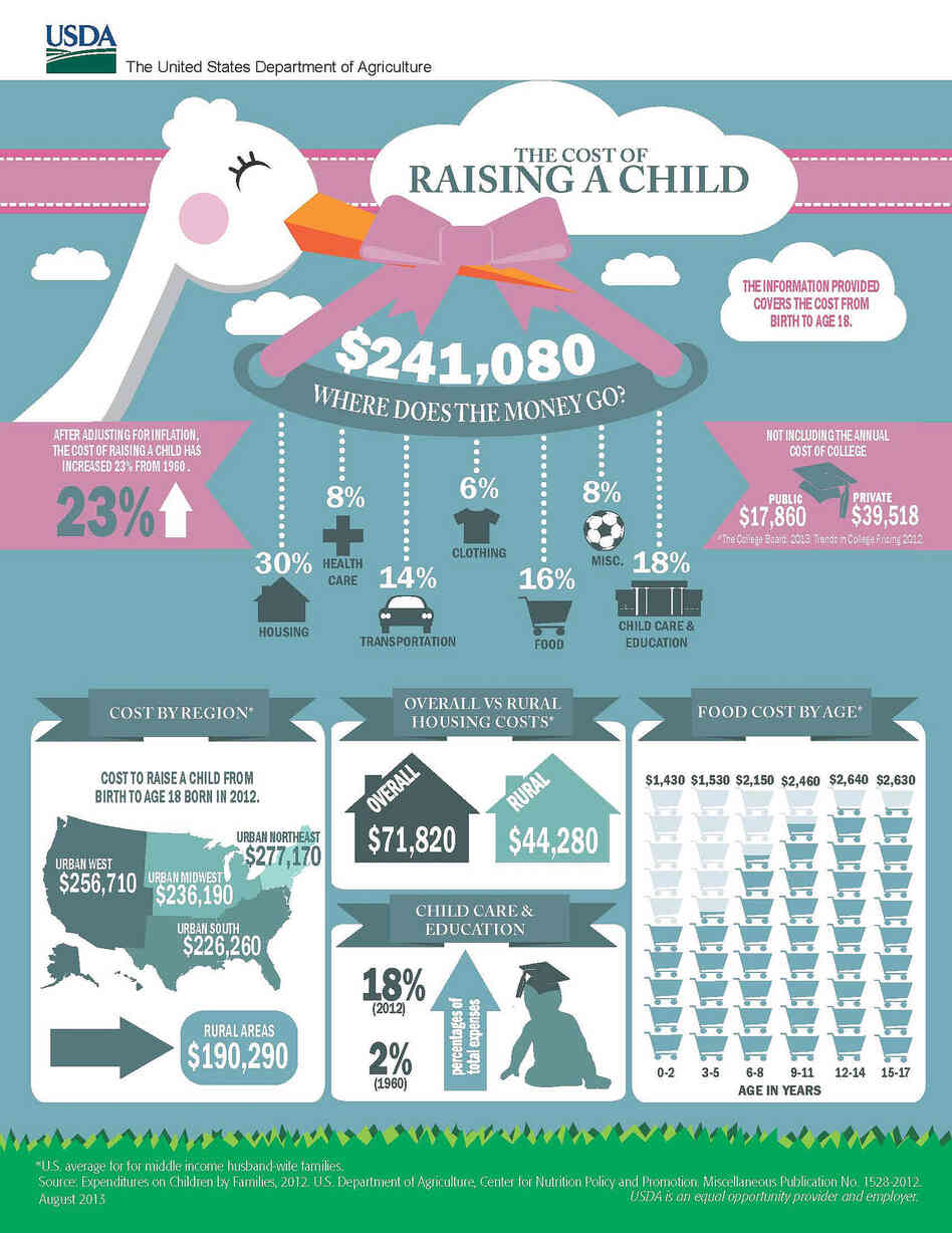 A graphic put together by the USDA. A graphic put together by the USDA.