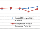 How many doctors are taking new patients under Medicare and private insurance? How many doctors are taking new patients under Medicare and private insurance?