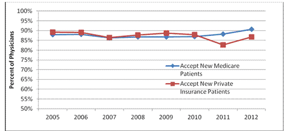 How many doctors are taking new patients under Medicare and private insurance? How many doctors are taking new patients under Medicare and private insurance?