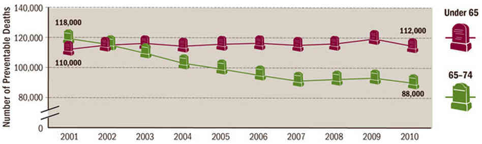 There has been more progress in lowering deaths from heart attacks and strokes among people who qualify for Medicare than those who are younger. There has been more progress in lowering deaths from heart attacks and strokes among people who qualify for Medicare than those who are younger.