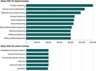 College earnings by major College earnings by major