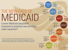 What will Medicaid look like in the future? What will Medicaid look like in the future?