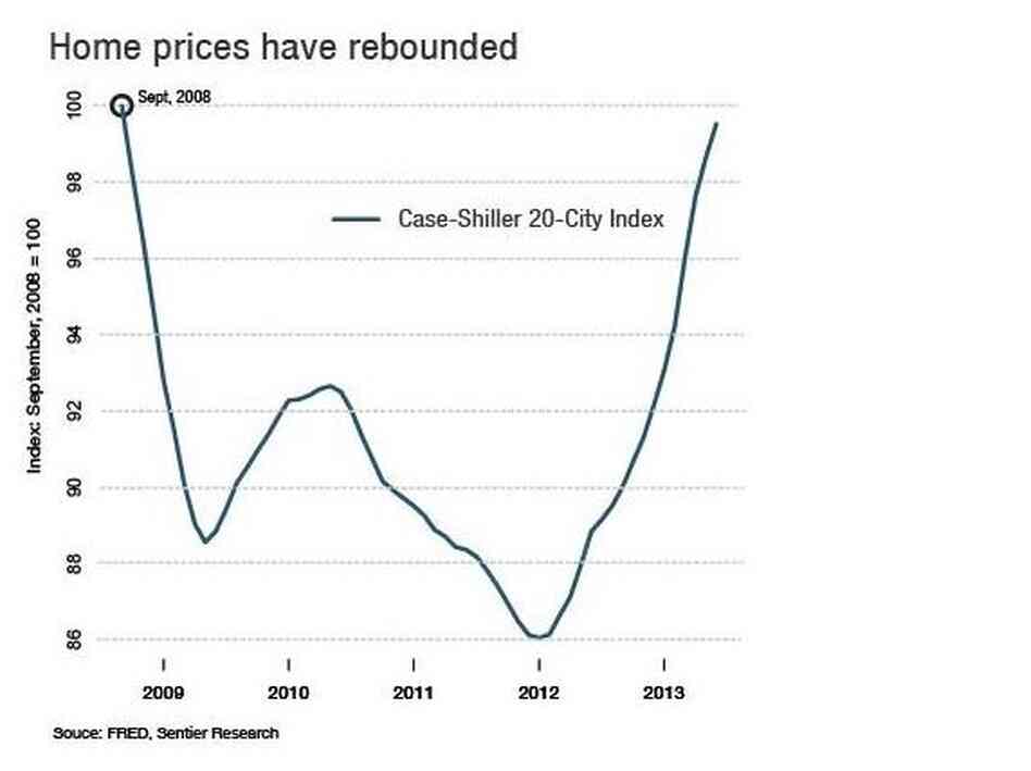 Home prices have recovered since September 2008 Home prices have recovered since September 2008