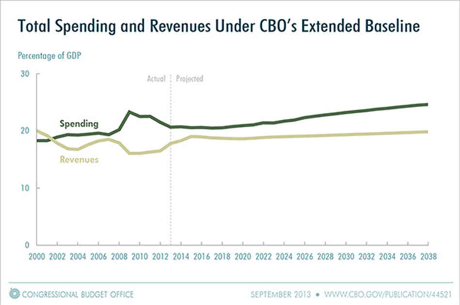 The gap between federal spending and revenues would widen steadily after 2015, according to a new Congressional Budget Office report. The gap between federal spending and revenues would widen steadily after 2015, according to a new Congressional Budget Office report.