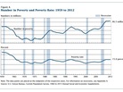 How the number of Americans below the poverty line and the poverty rate have changed. How the number of Americans below the poverty line and the poverty rate have changed.