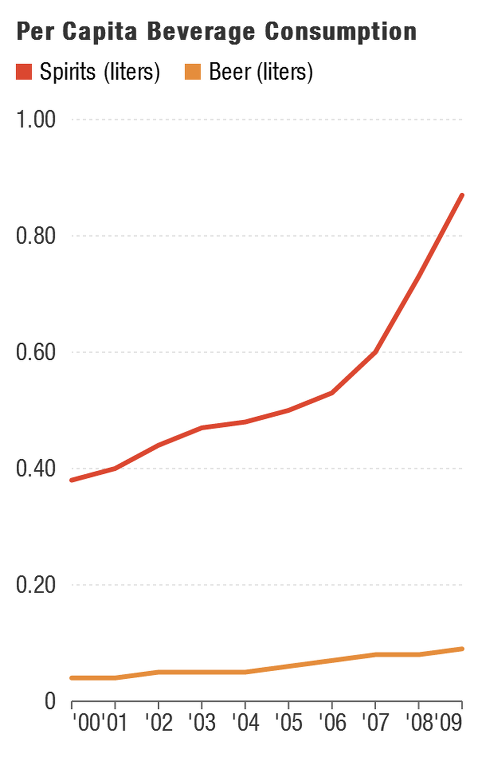 Chart comparing beer and spirit consumption by adults in India between 2000 and 2009. The data are from the World Health Organization. Chart comparing beer and spirit consumption by adults in India between 2000 and 2009. The data are from the World Health Organization.