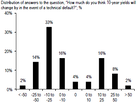 10 year yield under default 10 year yield under default