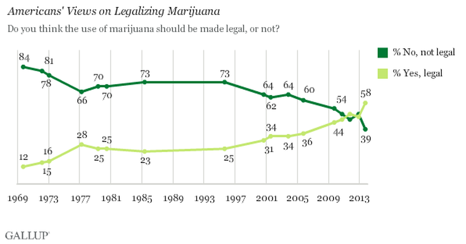 Gallup graph showing support for legalizing marijuana. Gallup graph showing support for legalizing marijuana.