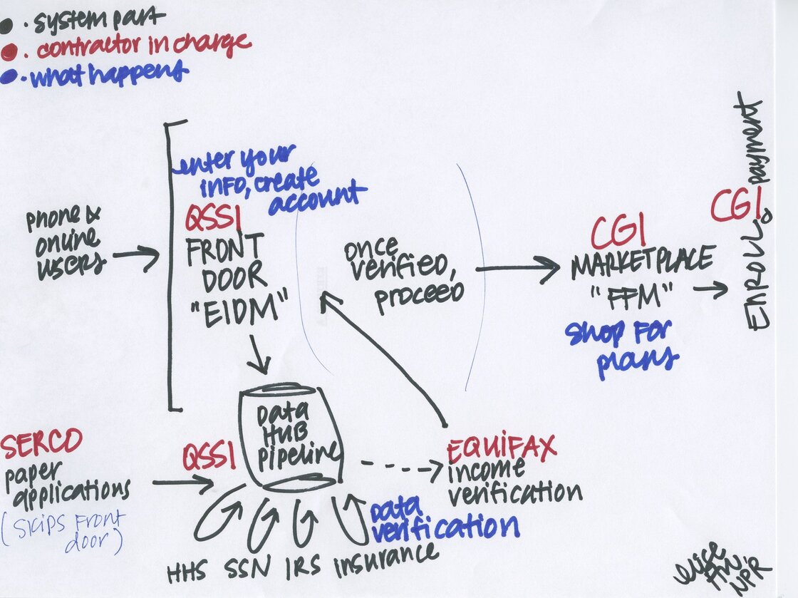 An attempt to draw out the various parts of HealthCare.gov's tech system, based on the testimony of its contractors. -- Elise Hu, NPR