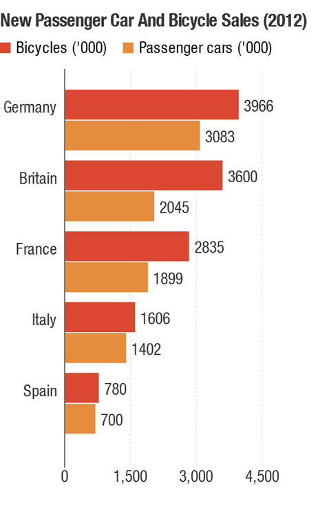 Chart comparing new passenger car registration and bicycle sales in five European countries.