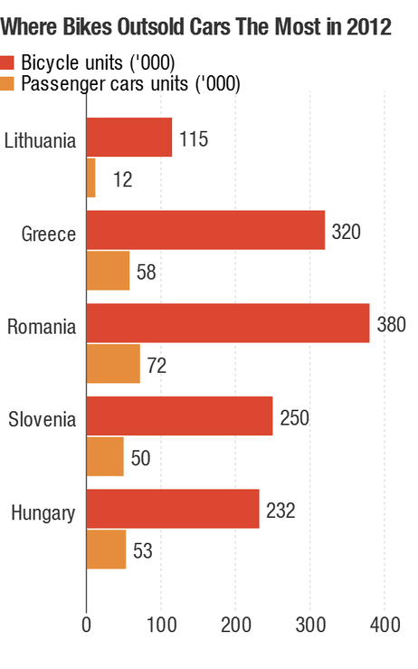 Where the ratio of bike sales to new car sales is the highest.