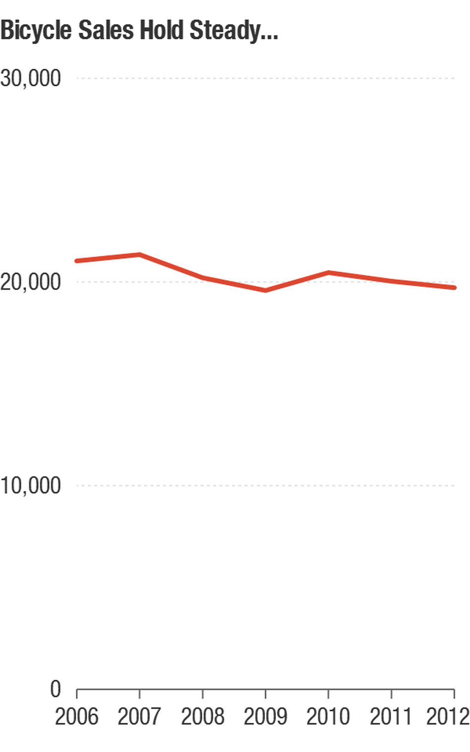 Bicycle sales (in 1,000 units) in the 27 member states of the European Union over a six-year period. Bicycle sales (in 1,000 units) in the 27 member states of the European Union over a six-year period.