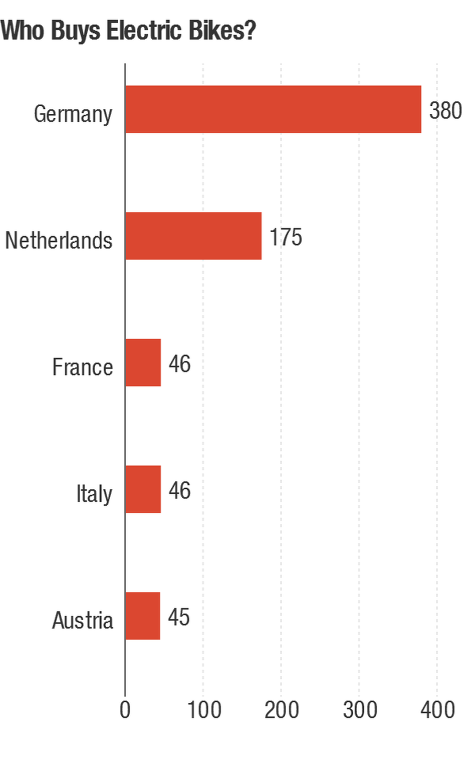 Sales of electric bikes (in 1,000 units) in 2012 in the five EU countries where they are most popular. Sales of electric bikes (in 1,000 units) in 2012 in the five EU countries where they are most popular.