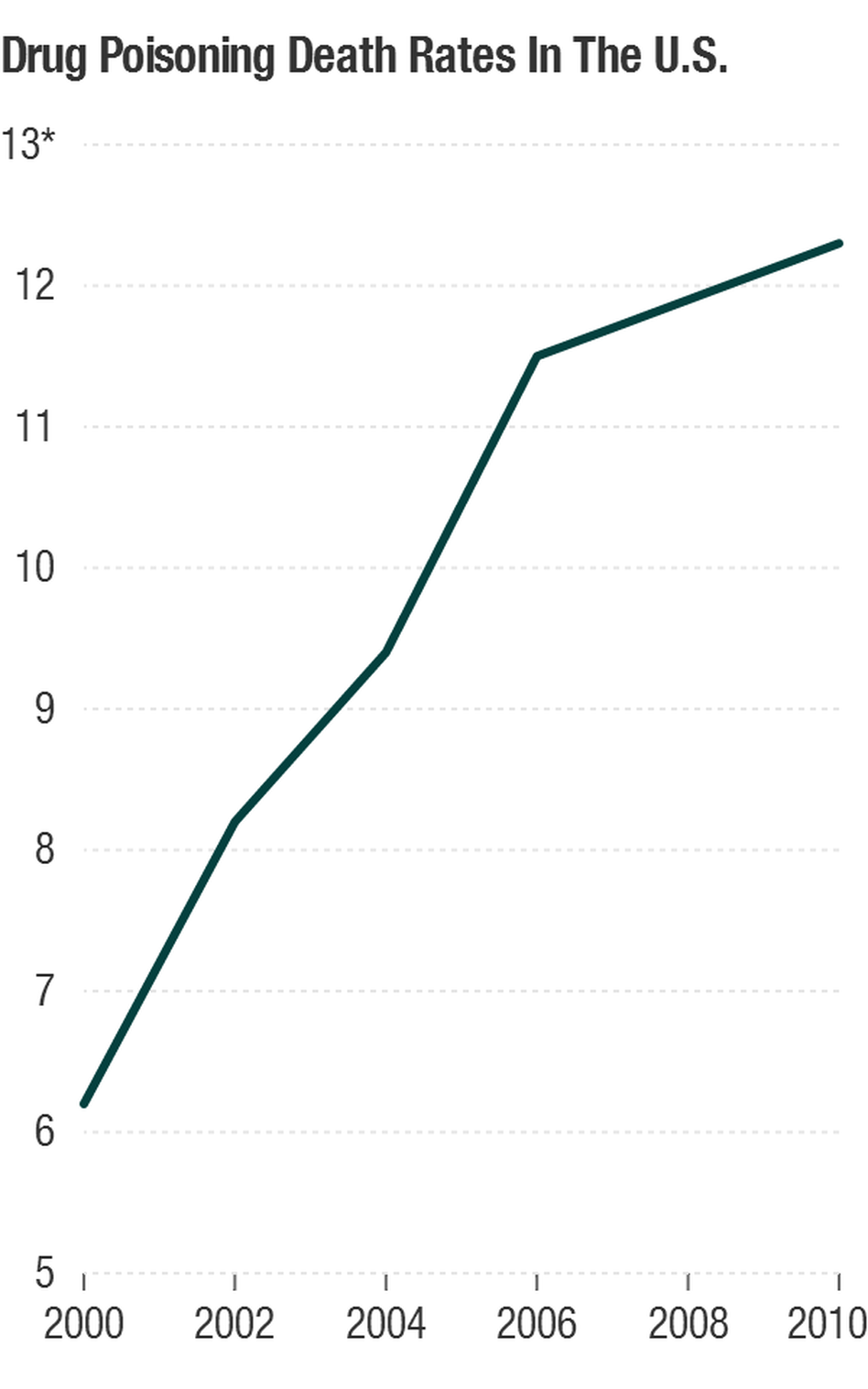 *Deaths per 100,000 population. Numbers include drug poisoning involving opioid analgesics. *Deaths per 100,000 population. Numbers include drug poisoning involving opioid analgesics.