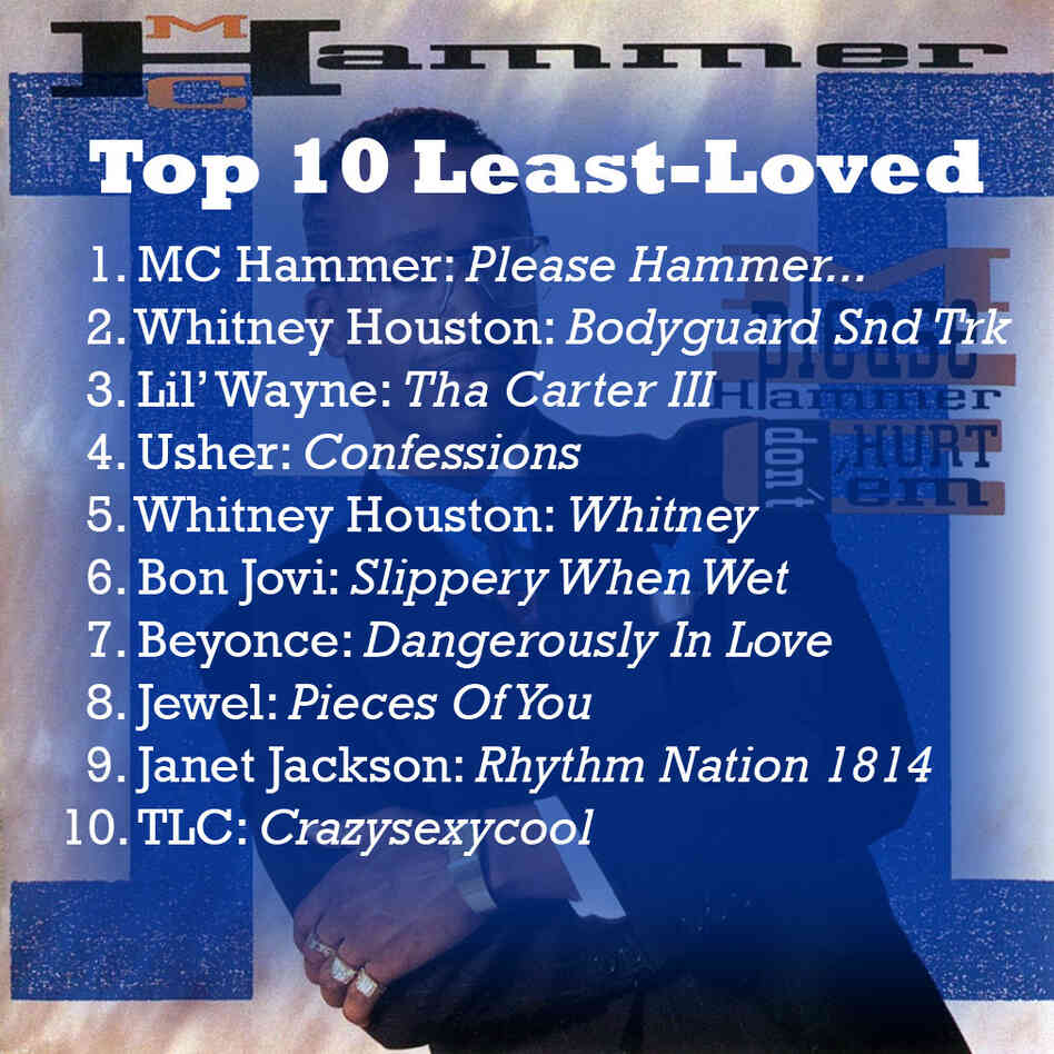 Least Loved Least Loved
