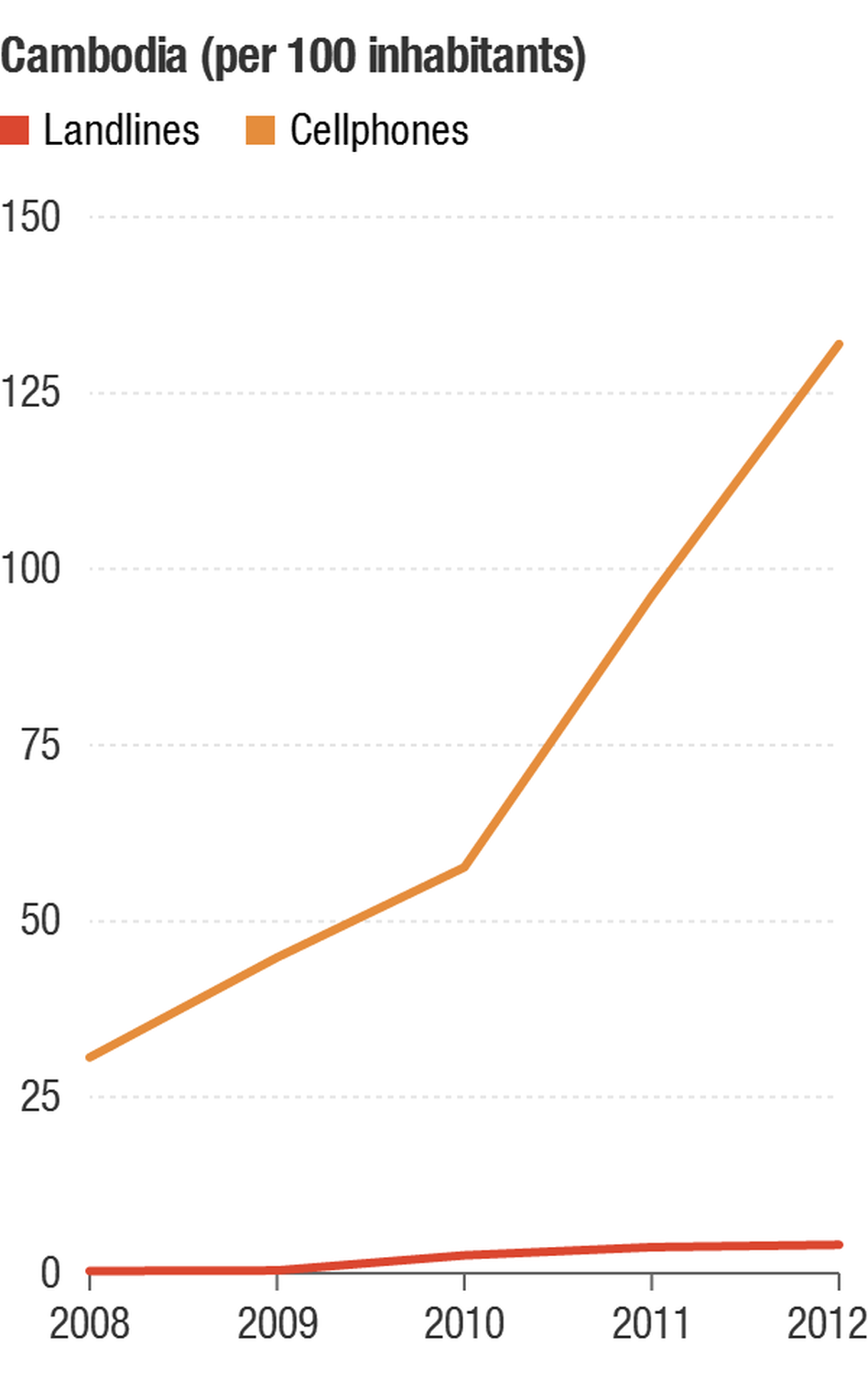 The number of landlines in Cambodia grew more than 1,000 percent in the period shown. There were far more cellphones, but the growth was relatively lower: 350 percent. The number of landlines in Cambodia grew more than 1,000 percent in the period shown. There were far more cellphones, but the growth was relatively lower: 350 percent.