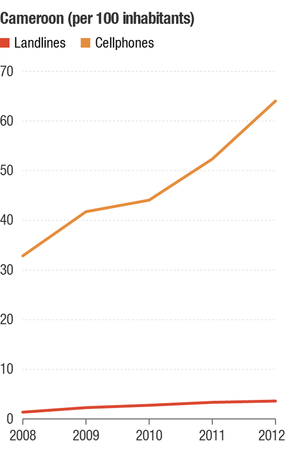 The number of landlines grew in Cameroon from 2008 to 2012, but the number of cellphones skyrocketed — as it did in much of Africa. The number of landlines grew in Cameroon from 2008 to 2012, but the number of cellphones skyrocketed — as it did in much of Africa.