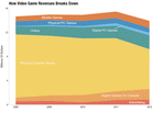 Video game revenues remain about half those of film. Video game revenues remain about half those of film.
