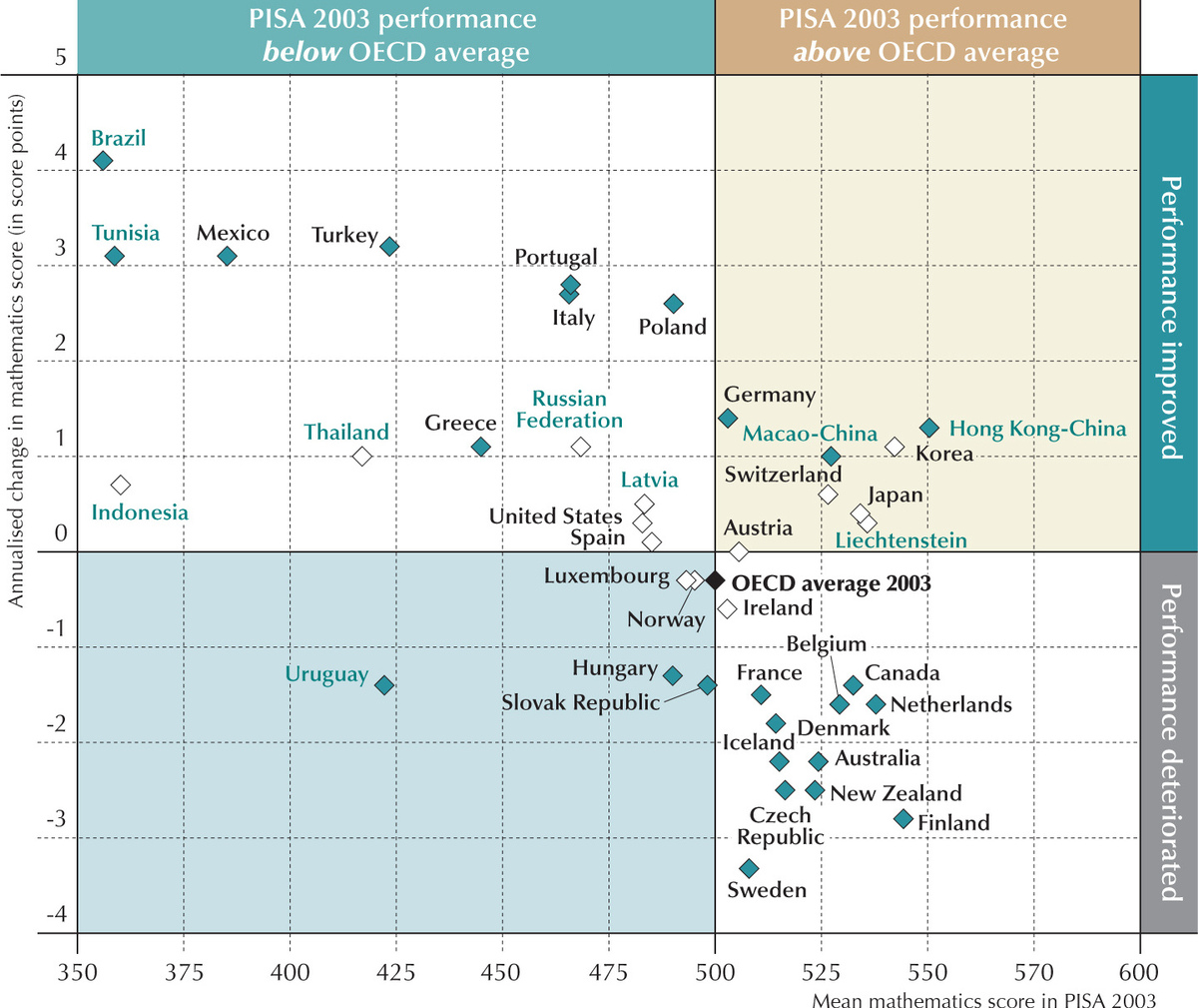 A graphic released with the 2012 PISA results shows the annualized change in performance in average math scores between 2003 and 2012. The chart includes only nations that have comparable data from both 2003 and 2012.