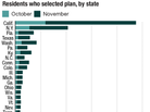 State totals for health insurance enrollment on the federal and state exchanges. State totals for health insurance enrollment on the federal and state exchanges.