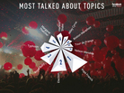 What the world was talking about on Facebook in 2013. The social media site released a review of the most popular topics, events, and places Wednesday. What the world was talking about on Facebook in 2013. The social media site released a review of the most popular topics, events, and places Wednesday.