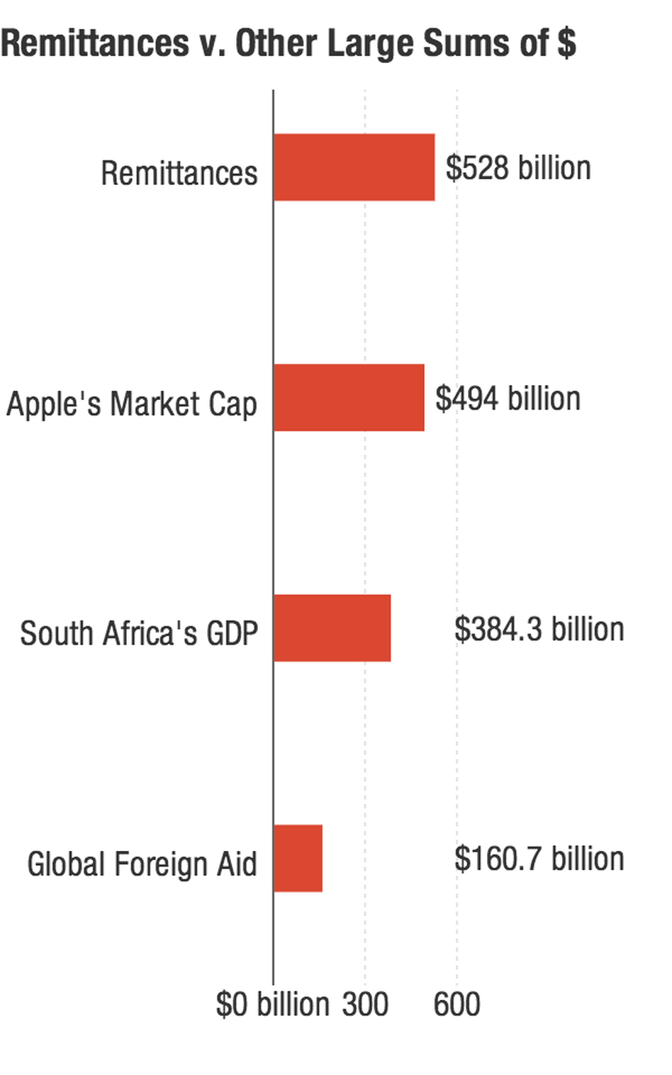 The amount of money exchanged through remittances in 2012 was larger than Apple's market capitalization (as of publication), South Africa's 2012 GDP and all official development assistance disbursed in 2011. The amount of money exchanged through remittances in 2012 was larger than Apple's market capitalization (as of publication), South Africa's 2012 GDP and all official development assistance disbursed in 2011.
